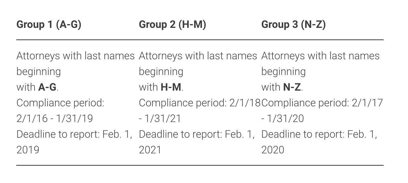 California MCLE Deadline is February 1 MLCE Blog